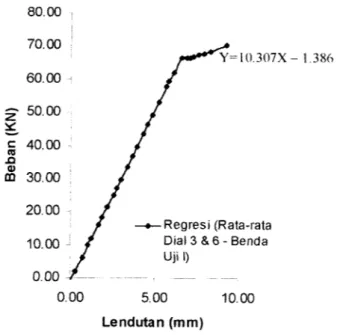 Gambar 5.6 Grafik Hubungan Beban-Lendutan Rata-rata dari Dial Gauge 3 dan Dial Gauge 6