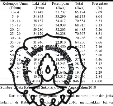 Tabel 4.2. Penduduk Kabupaten Sukoharjo Menurut Kelompok Umur dan  Jenis Kelamin Tahun 2010 