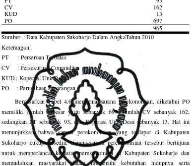 Tabel 4.6. Sarana Perekonomian di Kabupaten SukoharjoTahun 2010 