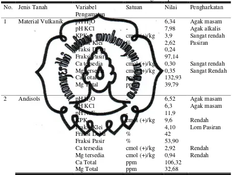 Tabel 4.1. Karakteristik Awal Material Vulkanik Gunung Merapi 