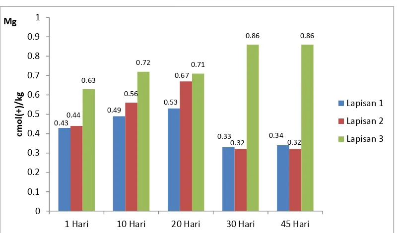 Gambar 4.2 Hasil analisis ketersediaan magnesium commit to user 20 Hari30 Hari