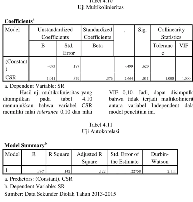 Tabel 4.11  Uji Autokorelasi  Model Summary b