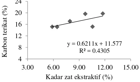 Gambar 2 Korelasi antara kadar zat ekstraktif dengan nilai kalor 