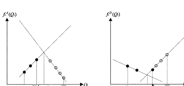 Fig. 2. The undominated order quantities� ; �� and� ; �� .