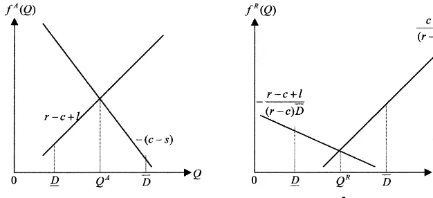 Fig. 1. The order quantities for the absolute, deviation, and relative robust objectives.