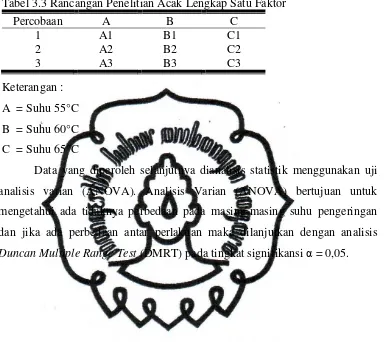 Tabel 3.3 Rancangan Penelitian Acak Lengkap Satu Faktor 