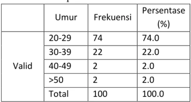 Tabel 3 Responden Berdasarkan Jenis  Kelamin  Frequ ency  Percent  Valid Perce nt  Cumulative  Percent  Valid  Laki-laki  69  69.0  69.0  69.0 Perem puan  31  31.0  31.0  100.0  Total  100  100.0  100.0 