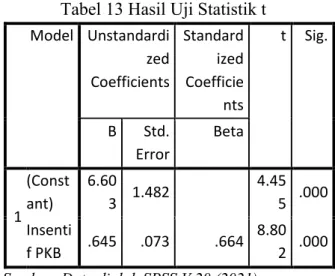 Tabel 13 Hasil Uji Statistik t  Model  Unstandardi zed  Coefficients  Standard ized Coefficie nts  t  Sig