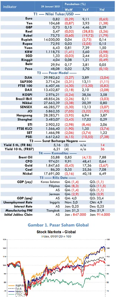 Gambar 1. Pasar Saham Global 