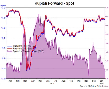Gambar 8. Pasar Keuangan Indonesia sepekan:  Rupiah terapresiasi, IHSG melemah, dan  yield  SBN 