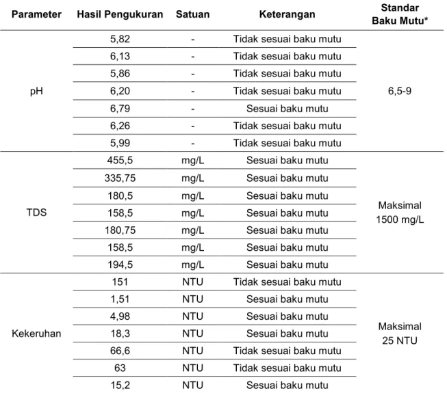 Tabel 1. Hasil Analisis pH, kekeruhan dan TDS air sumur gali Desa Bangun Rejo Kecamatan  Tenggarong Seberang  