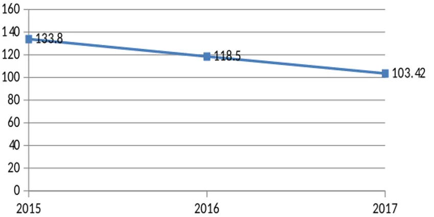 Grafik 4.2 : Perkembangan Quick Ratio PT. Telkom Indonesia.Tbk Tahun 2015-2017
