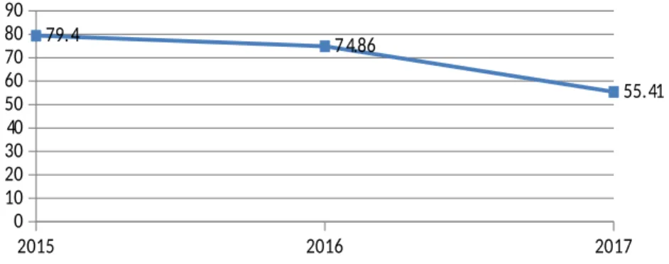 Grafik 4.3 : Perkembangan Cash Ratio PT. Telkom Indonesia.Tbk Tahun 2015-2017