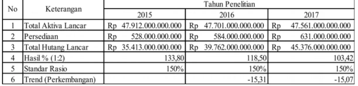 Tabel Perkembangan Cash Ratio PT. Telkom Indonesia