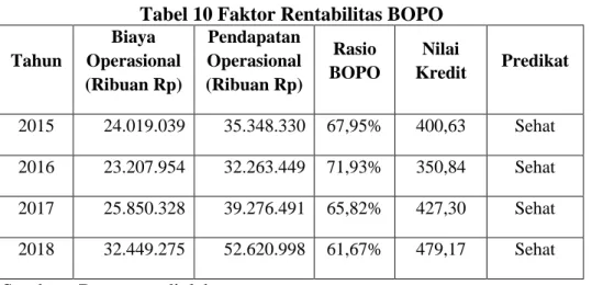 Tabel 10 Faktor Rentabilitas BOPO 
