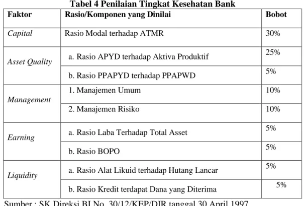 Tabel 4 Penilaian Tingkat Kesehatan Bank 