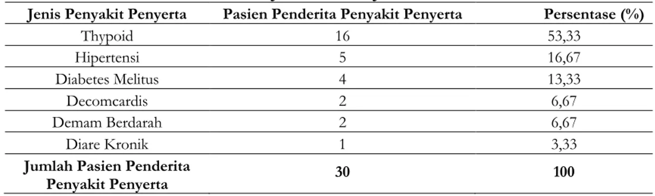 Tabel III. Karakteristik pasien berdasarkan jenis penyakit penyerta pada periode  Januari 2017 – Juni 2019 