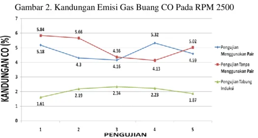 Gambar 2. Kandungan Emisi Gas Buang CO Pada RPM 2500