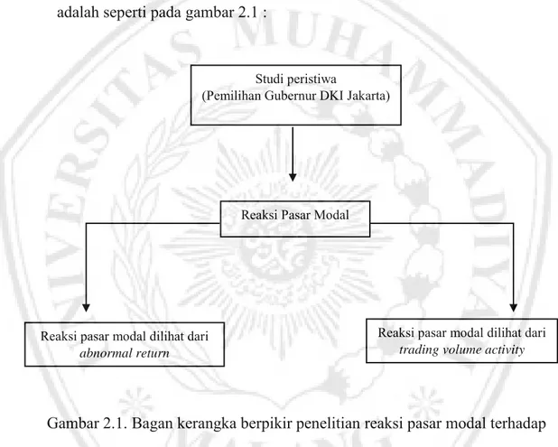 Gambar 2.1. Bagan kerangka berpikir penelitian reaksi pasar modal terhadap  peristiwa pemilihan gubernur daerah khusus ibukota Jakarta 