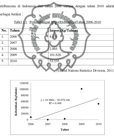 Tabel 1.1   Perkembangan ImporEtilbenzenaTahun 2006-2010 