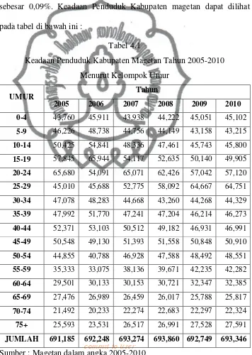 Tabel 4.1 Keadaan Penduduk Kabupaten Magetan Tahun 2005-2010 