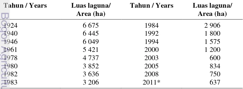 Tabel 1  Perubahan luas Laguna Segara Anakan tahun 1924-2011 
