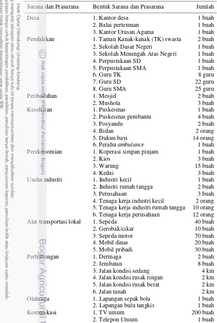 Tabel 7  Bentuk dan jumlah sarana dan prasarana Desa Klaces 