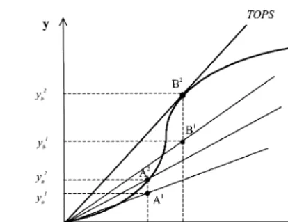 Fig. 2. Catching-up under variable returns to scale.