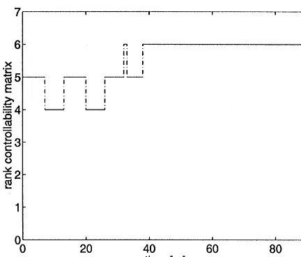 Fig. 11. Rank of the controllability matrix.
