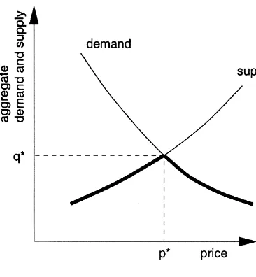 Fig. 4. Supply and demand curves.