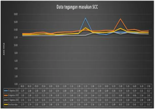 Gambar 11. Grafik Data Tegangan Masukan ke SCC 