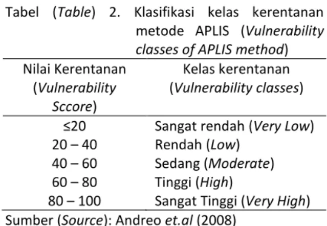 Tabel  (Table)  2.  Klasifikasi  kelas  kerentanan  metode  APLIS  (Vulnerability 