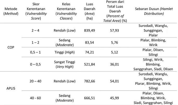 Tabel  (Table)  3.  Sebaran  kelas  kerentanan  air  tanah  karst  menggunakan  metode  COP  dan  APLIS  di  daerah  penelitian  (Distribution  of  karst  groundwater  vulnerability  classes  using  the  COP  and  APLIS 