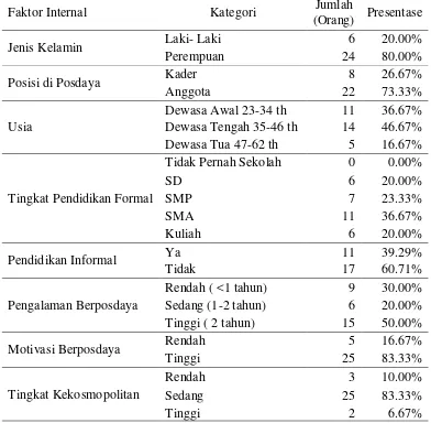 Tabel 1  Kategori, jumlah, dan persentase berdasarkan faktor internal pengurus      Posdaya 