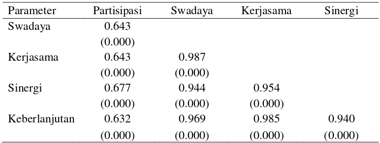 Tabel 4  Hasil uji korelasi antara partisipasi dengan faktor-faktor lain dalam pelaksanaan Posdaya berdasarkan konsep pengembangan masyarakat 