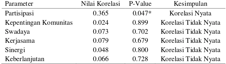 Tabel 5  Hasil uji korelasi antara tingkat kekosmopolitan dengan karakteristik   pengurus Posdaya  