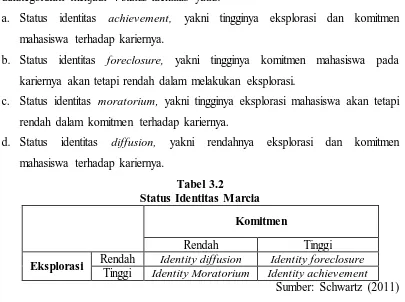 Tabel 3.2 Status Identitas Marcia 