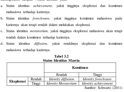 Tabel 3.2 Status Identitas Marcia 