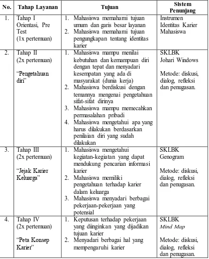 Tabel 3.11 Struktur dan Tahapan Program Bimbingan Karier untuk 