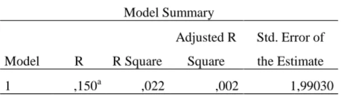 Tabel Regresi   Model Summary  Model  R  R Square  Adjusted R Square  Std. Error of  the Estimate  1  ,150 a ,022  ,002  1,99030 