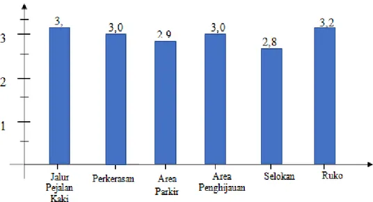 Gambar 4.1 Diagram Kelayakan Persepsi pengujung perumahan Bumi Asri Medan 