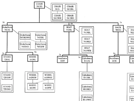 Fig. 1. The generic bill of material of the desk chair product family.