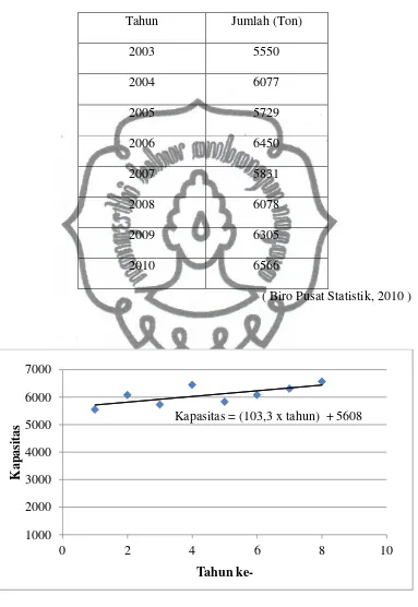 Gambar  1.1  Grafik Impor Nitrogliserin di Indonesia 