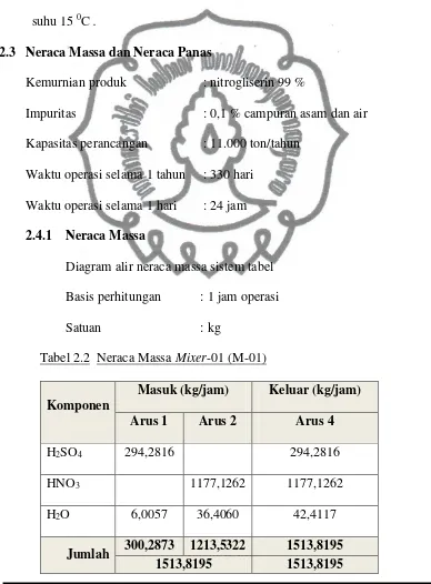 Tabel 2.2  Neraca Massa Mixer-01 (M-01) 