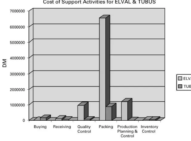 Fig. 10. Costs for sub-activities of activity A1 (to create a customer order) for the 5 di!erent products in ELVAL (GR).
