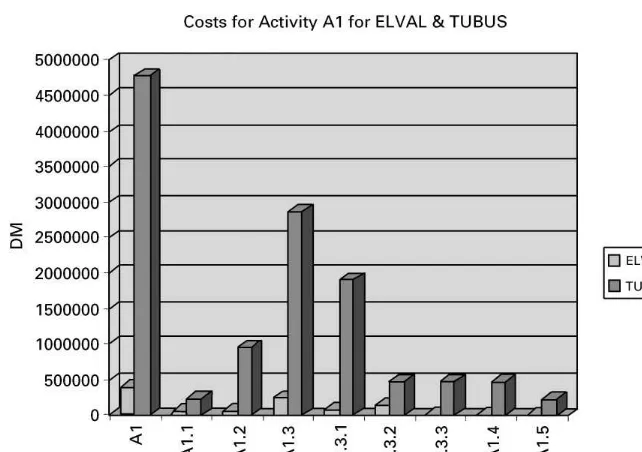 Fig. 7. Percentage activity consumption for TUBUS (D) inactivity A1, to create a customer order.