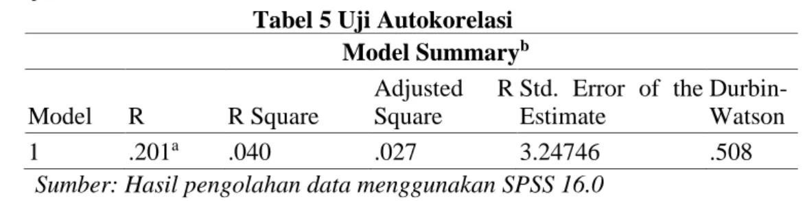 Tabel 5 Uji Autokorelasi  Model Summary b Model  R  R Square  Adjusted  R Square  Std