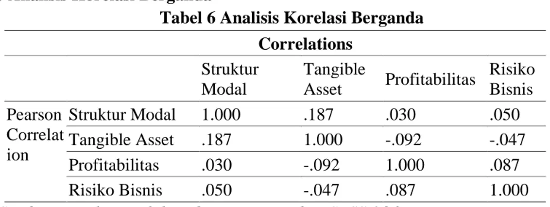 Tabel 6 Analisis Korelasi Berganda                                          Correlations  Struktur  Modal  Tangible Asset  Profitabilitas  Risiko Bisnis  Pearson  Correlat ion  Struktur Modal  1.000  .187  .030  .050 Tangible Asset .187 1.000 -.092  -.047 