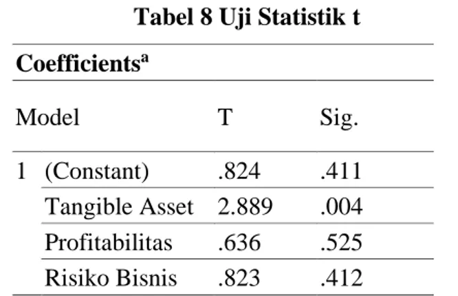 Tabel 8 Uji Statistik t  Coefficients a Model  T  Sig.  1  (Constant)  .824  .411  Tangible Asset  2.889  .004  Profitabilitas  .636  .525  Risiko Bisnis  .823  .412 