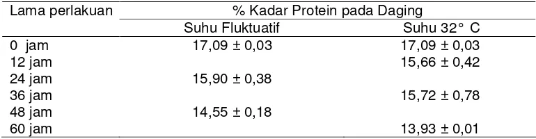 Tabel 4. Kadar protein selama perlakuan 